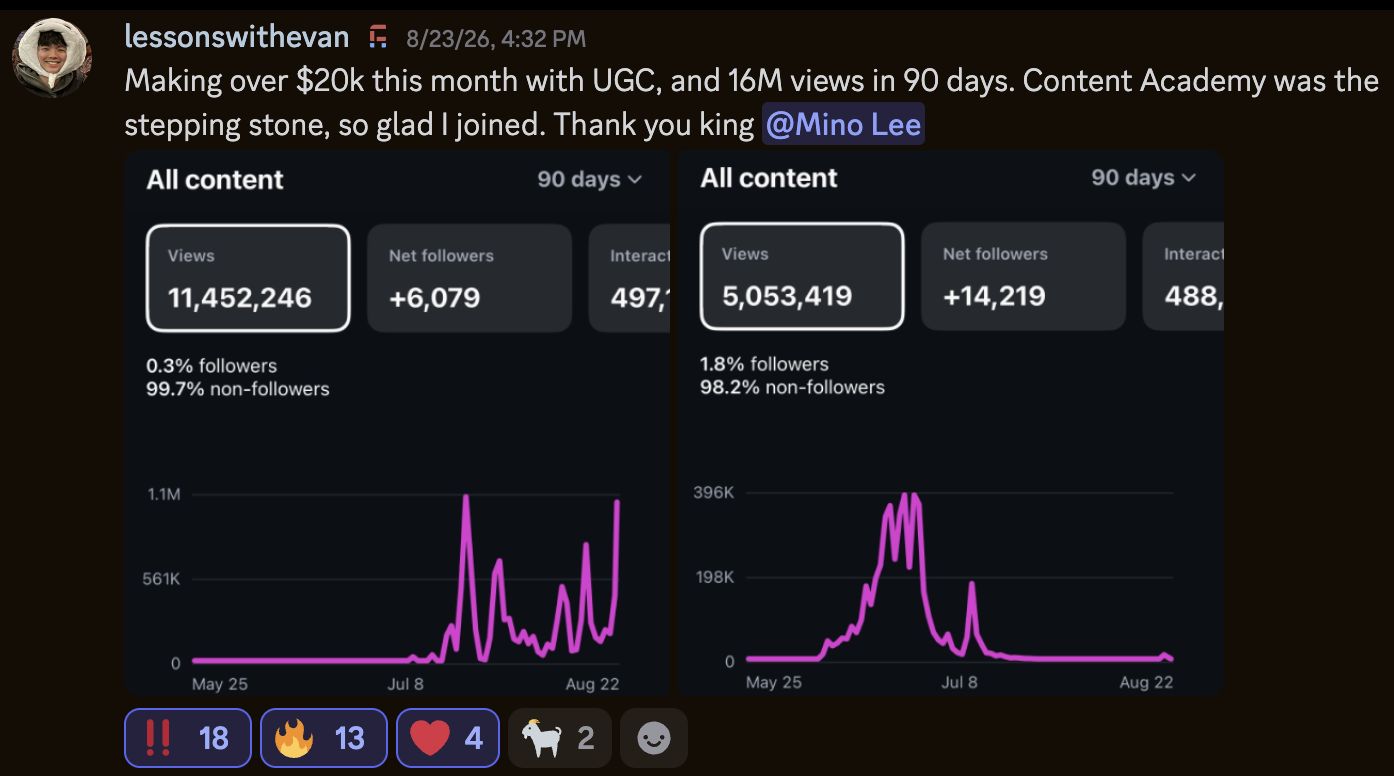 Original community post by lessonswithevan: Making over $20k this month with UGC, and 16M views in 90 days. Content Academy was the stepping stone, so glad I joined.